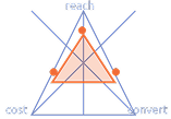 Performance radar: reach, cost, convert