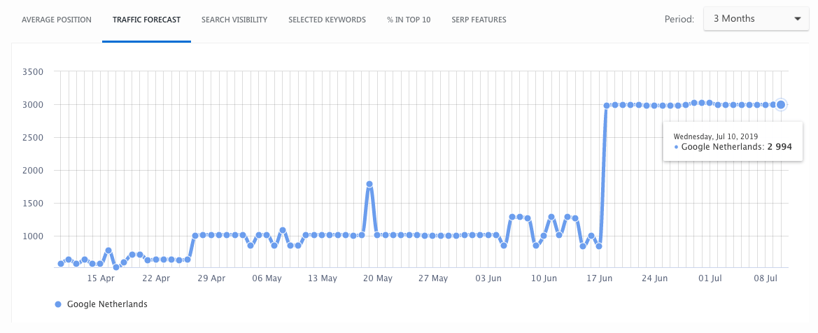 Traffic forecast Case study SEO