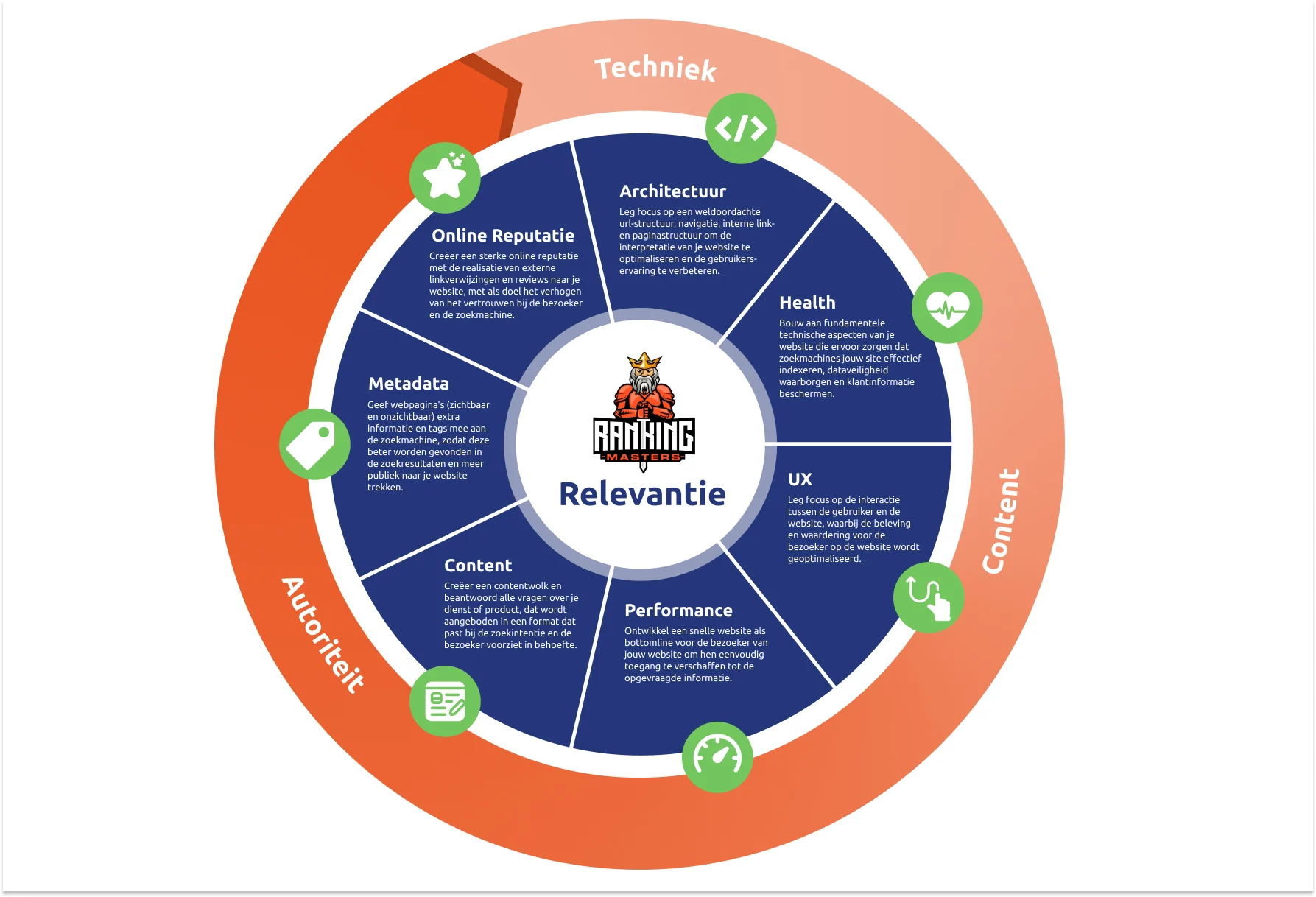 SEO Cornerstones - Ranking Masters