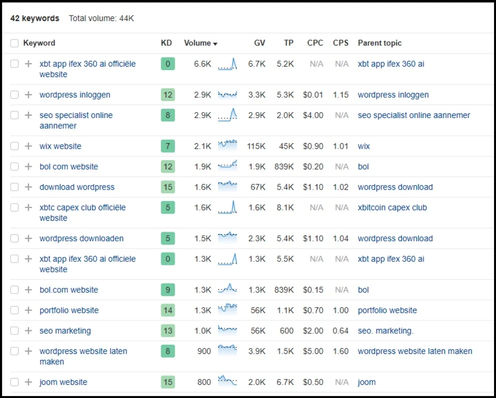 overzicht ahrefs zoekwoorden en zoekvolumes
