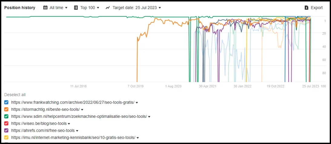 positie historie zoekwoorden in google