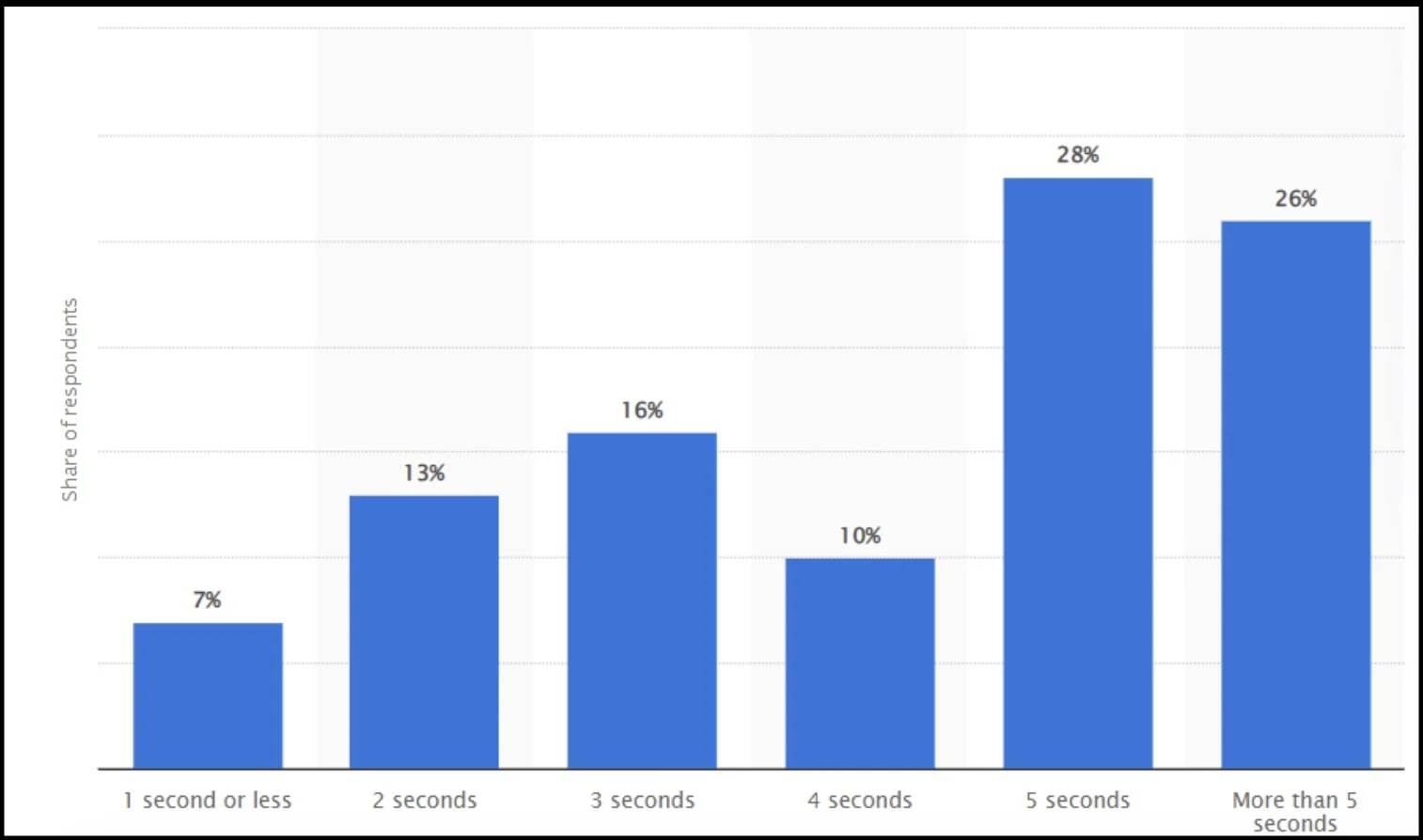 bouncepercentage afgezet tegen laadtijden