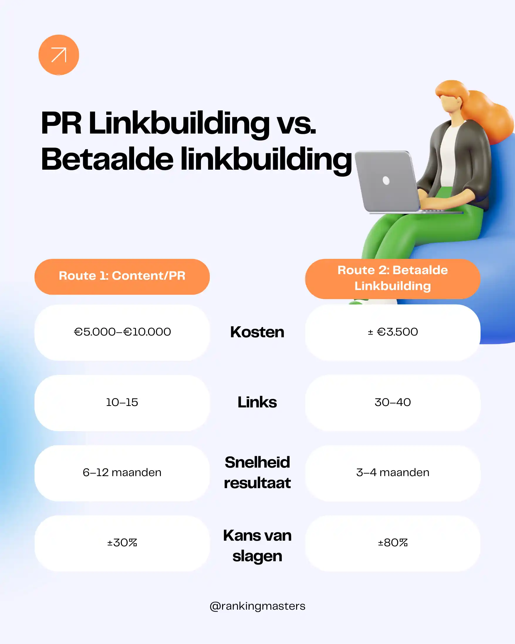 Linkbuilding meest effectief in 2025