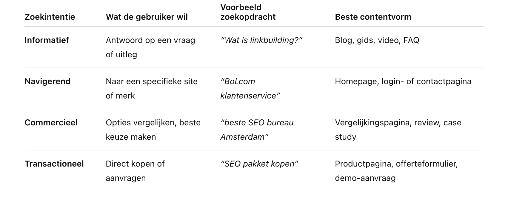 Welke soorten zoekintentie bestaan er?