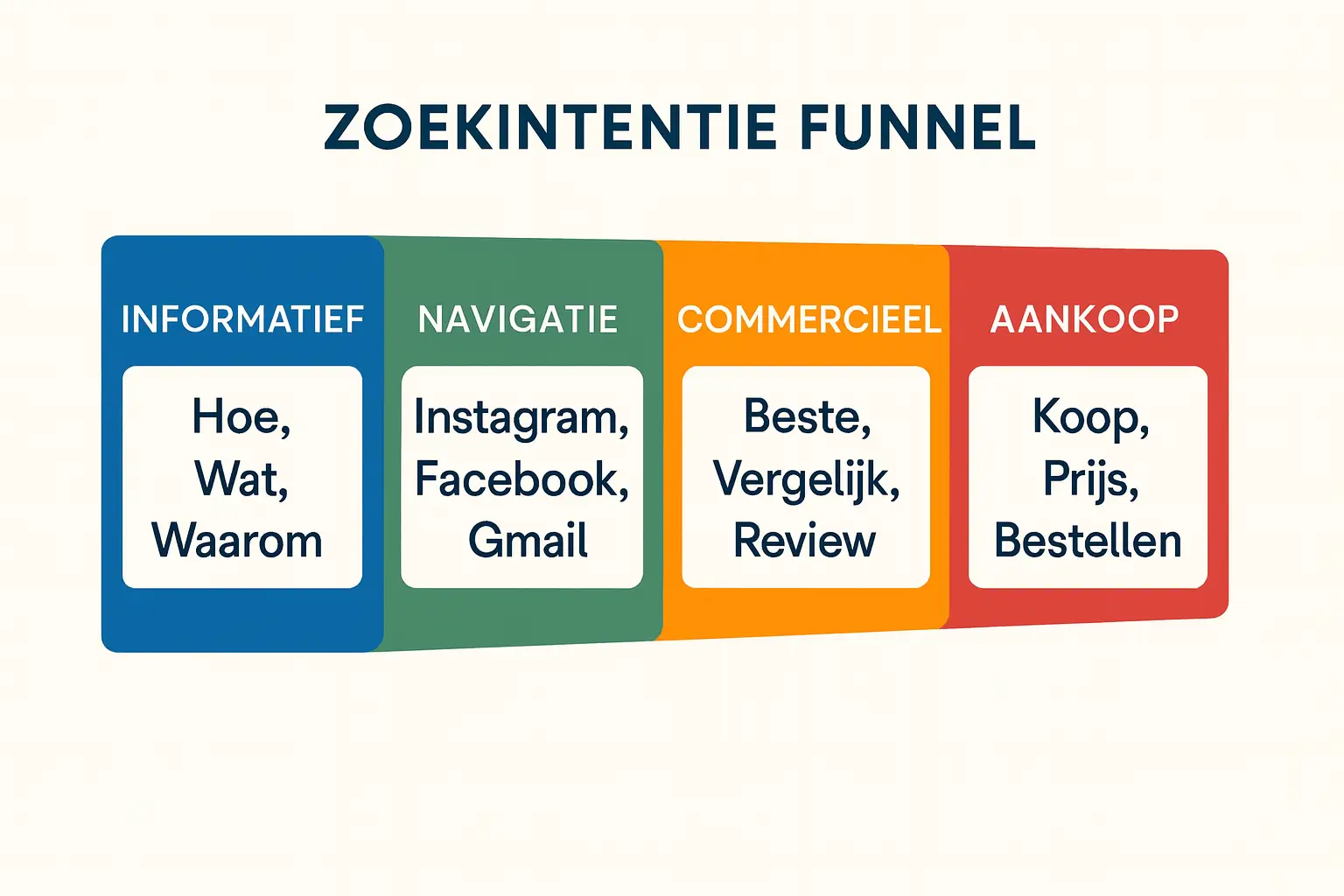 Wat is zoekintentie en hoe werkt het?