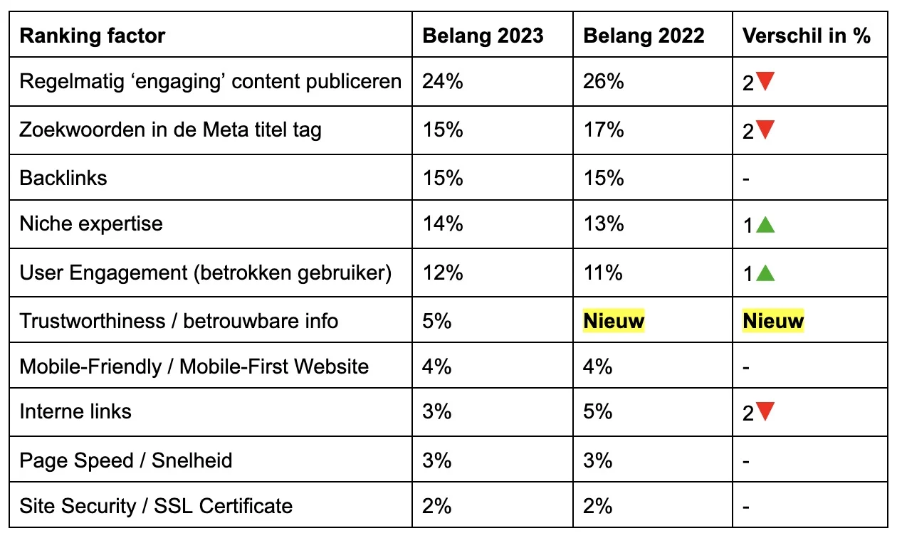 belangrijkste ranking factoren google