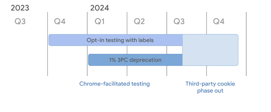 Q-op-Q cookie testing Google