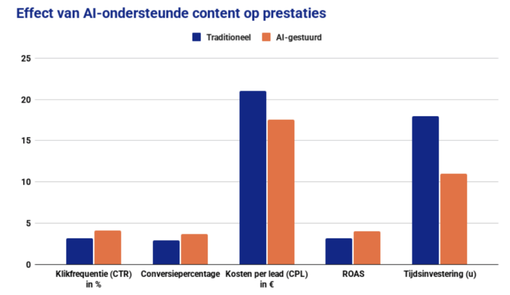 Effect van AI-ondersteunende content op prestaties