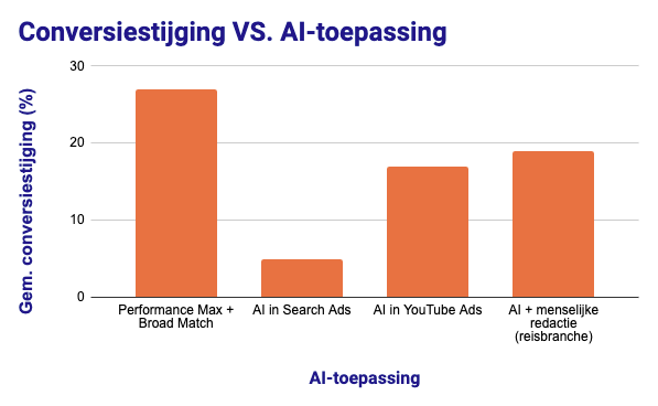 Conversiestijging VS. AI-toepassing