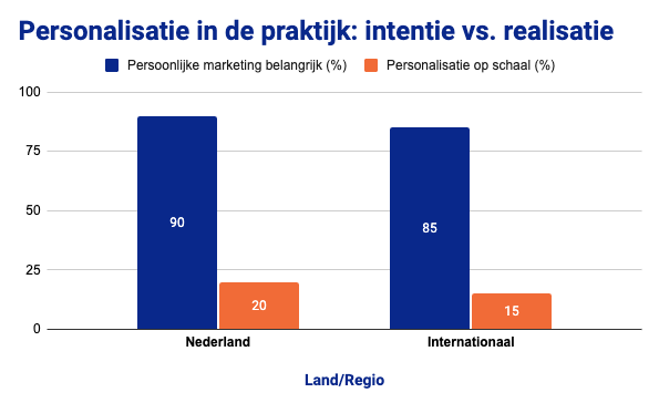 Personalisatie in de praktijk: intentie vs. realisatie