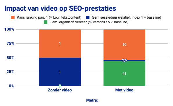 Impact van video op SEO-prestaties