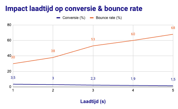 Impact laadtijd op conversie & bounce rate