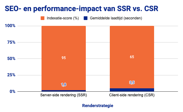 SEO- en performance-impact van SSR vs. CSR