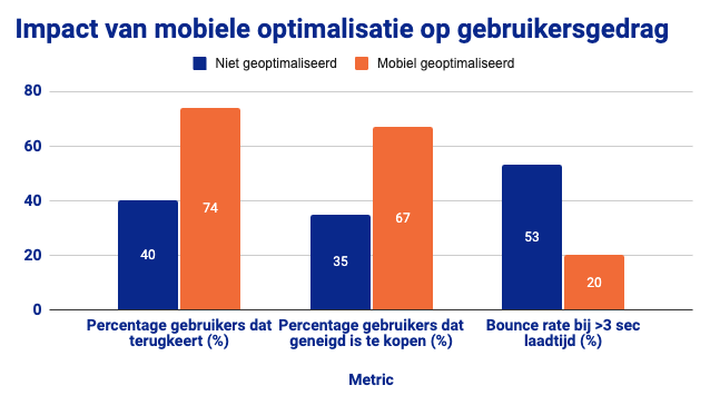 Impact van mobiele optimalisatie op gebruikersgedrag