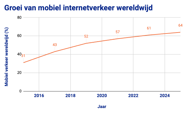 Groei van mobiel internetverkeer wereldwijd
