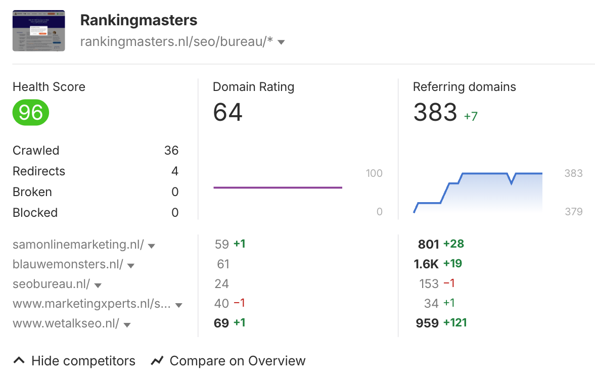 Ahrefs 2025 technische SEO