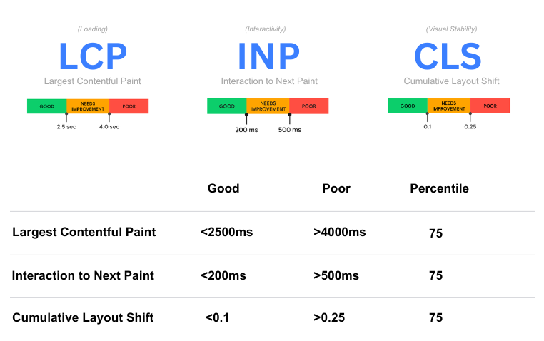 Core Webvitals