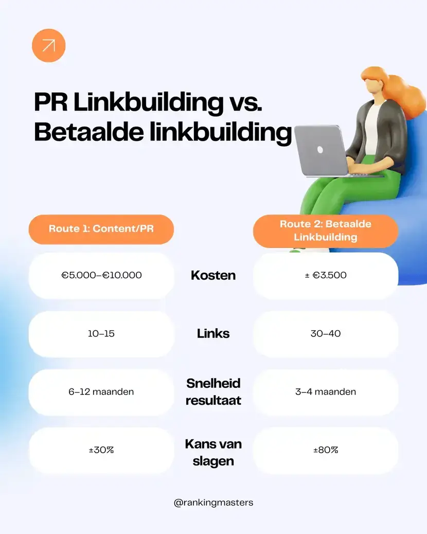 Linkbuilding met hoogste ROI