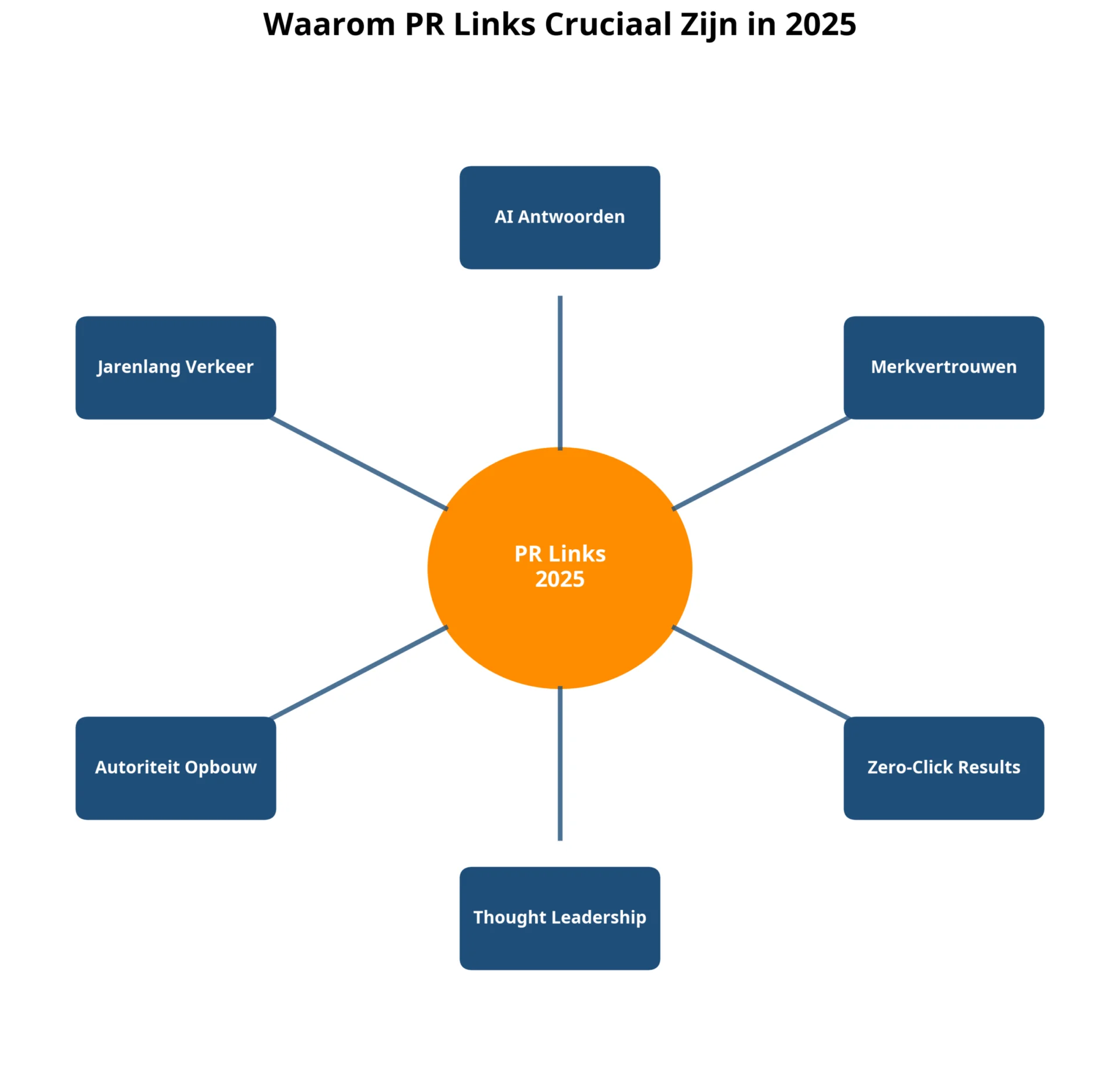 PR Links waarde