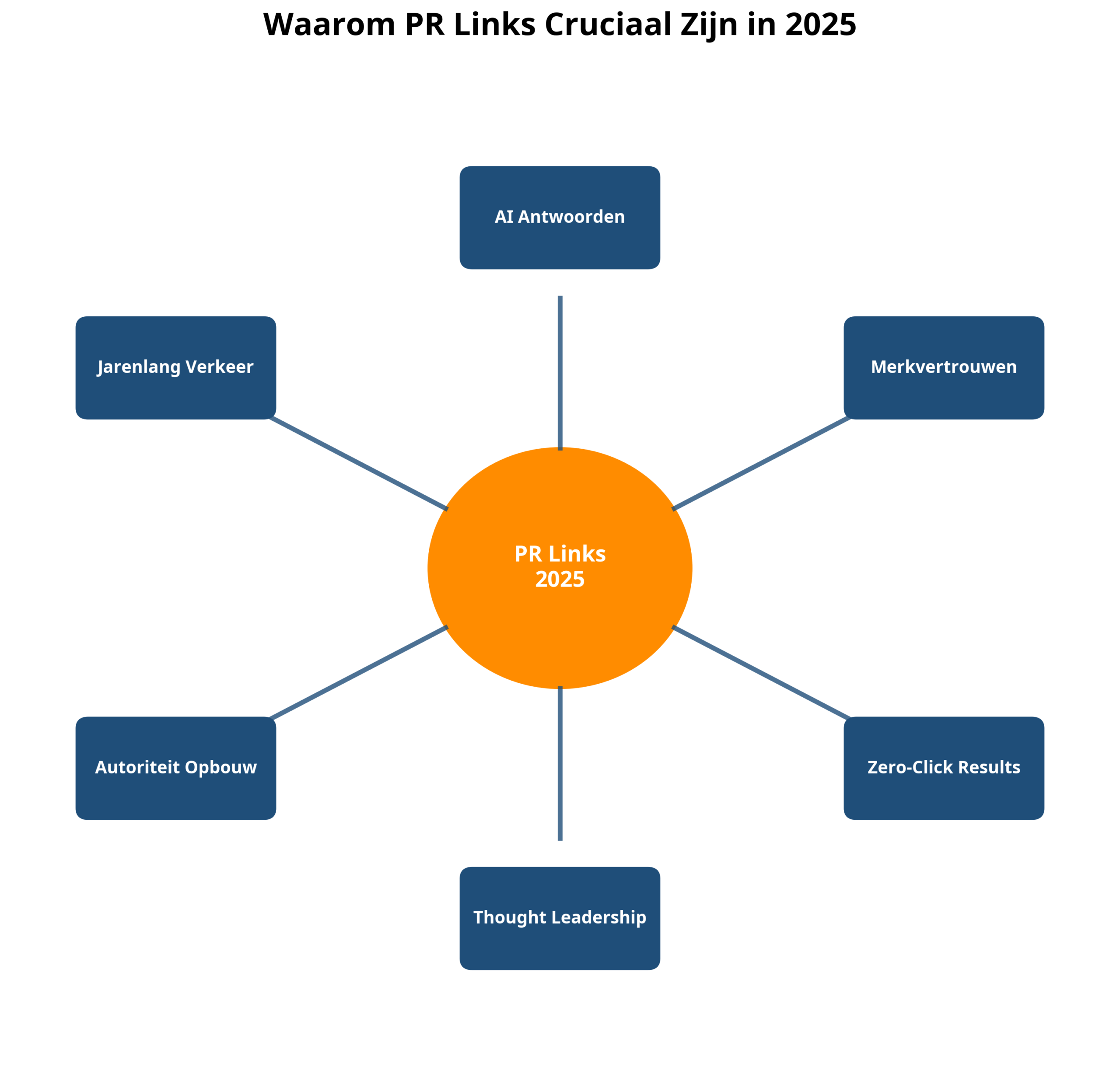 Hoe zorg je dat PR campagnes structureel hoogwaardige backlinks opleveren?