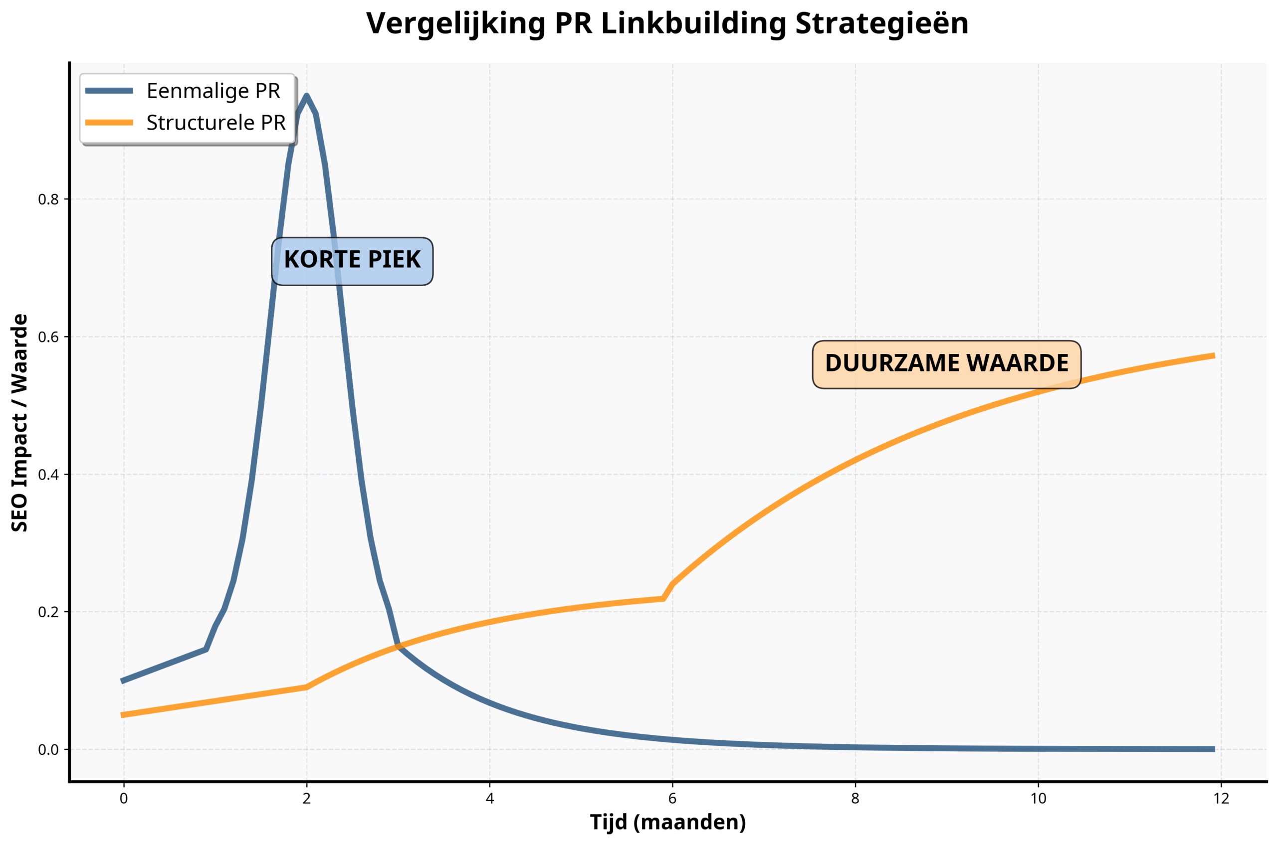Hoe zorg je dat PR campagnes structureel hoogwaardige backlinks opleveren?