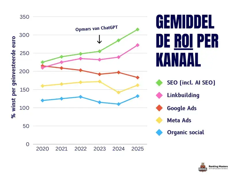Wat levert Linkbuilding op