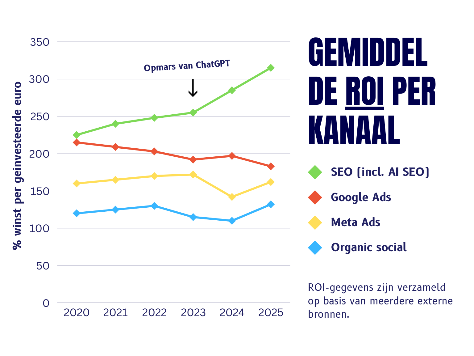 Wat levert SEO op ten opzichte van andere kanalen