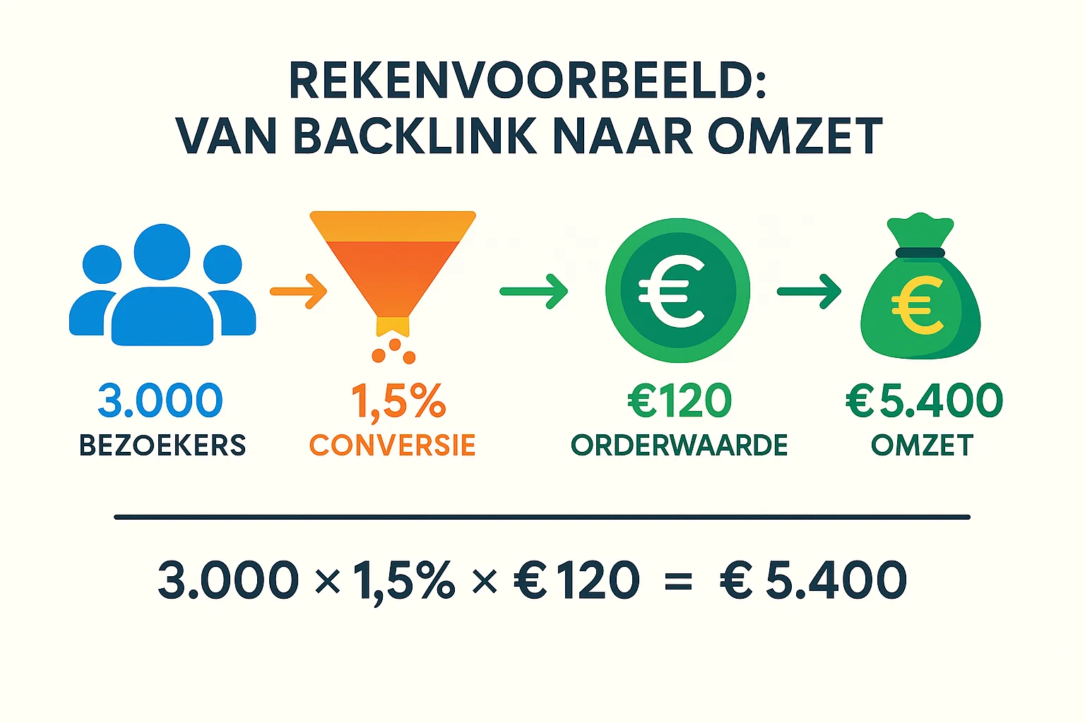 Hoe bereken je de financiële waarde van een backlink?