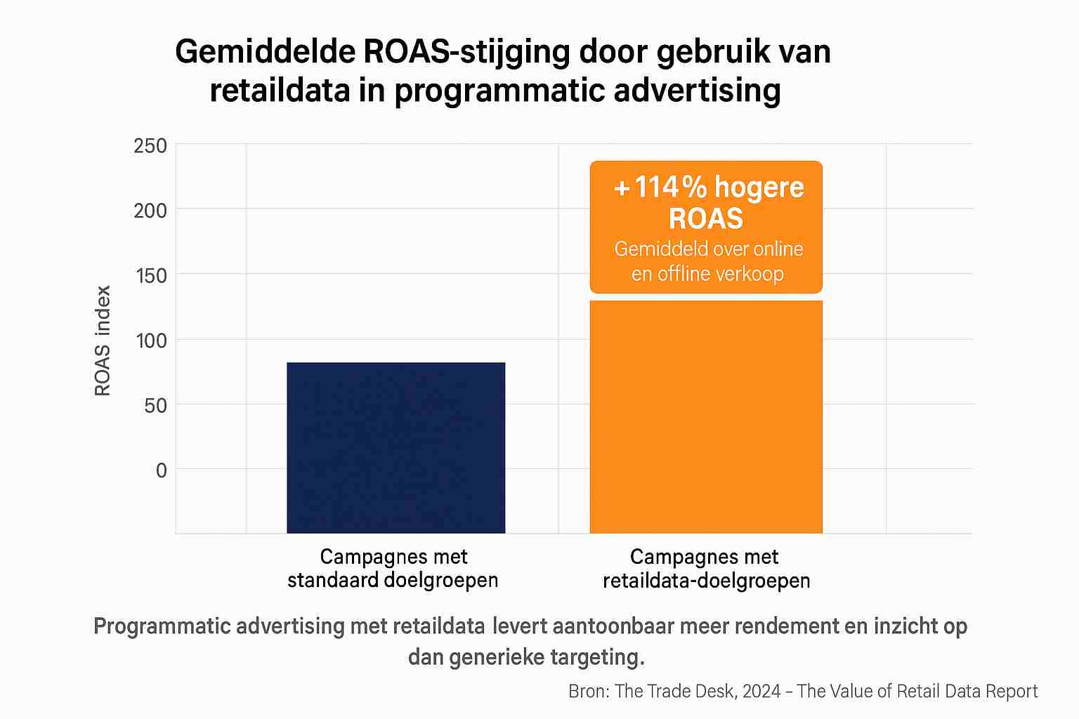 Wat is programmatic advertising? Plus 14 tips