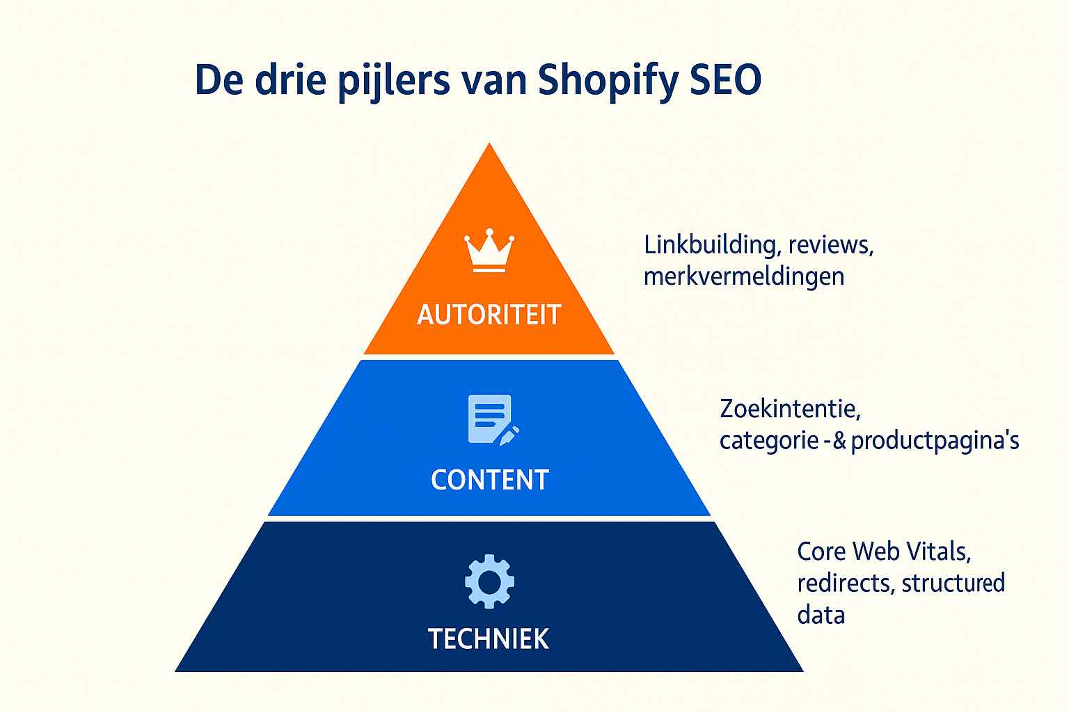 Wat is Shopify SEO precies?