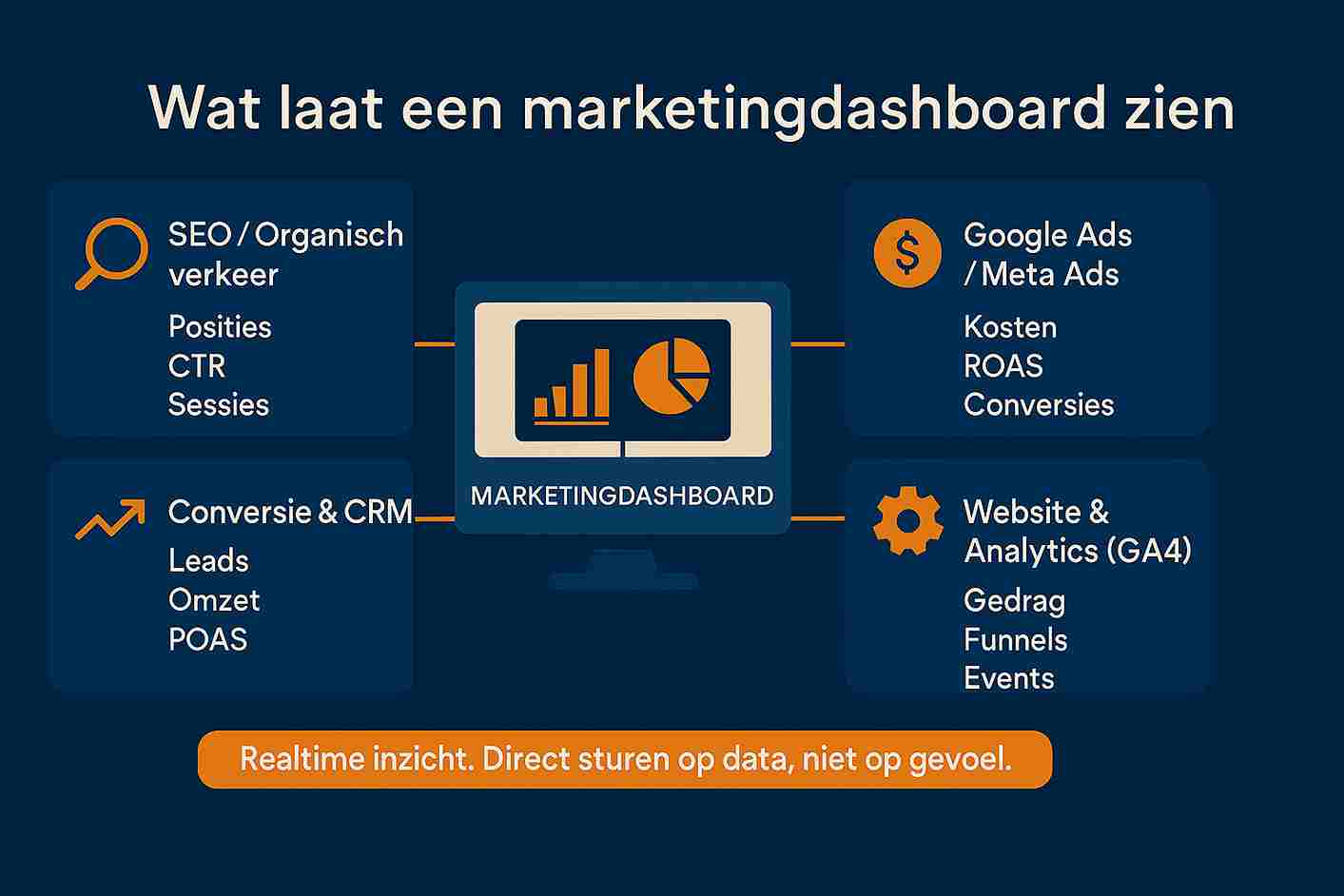Wat is een marketingdashboard precies?