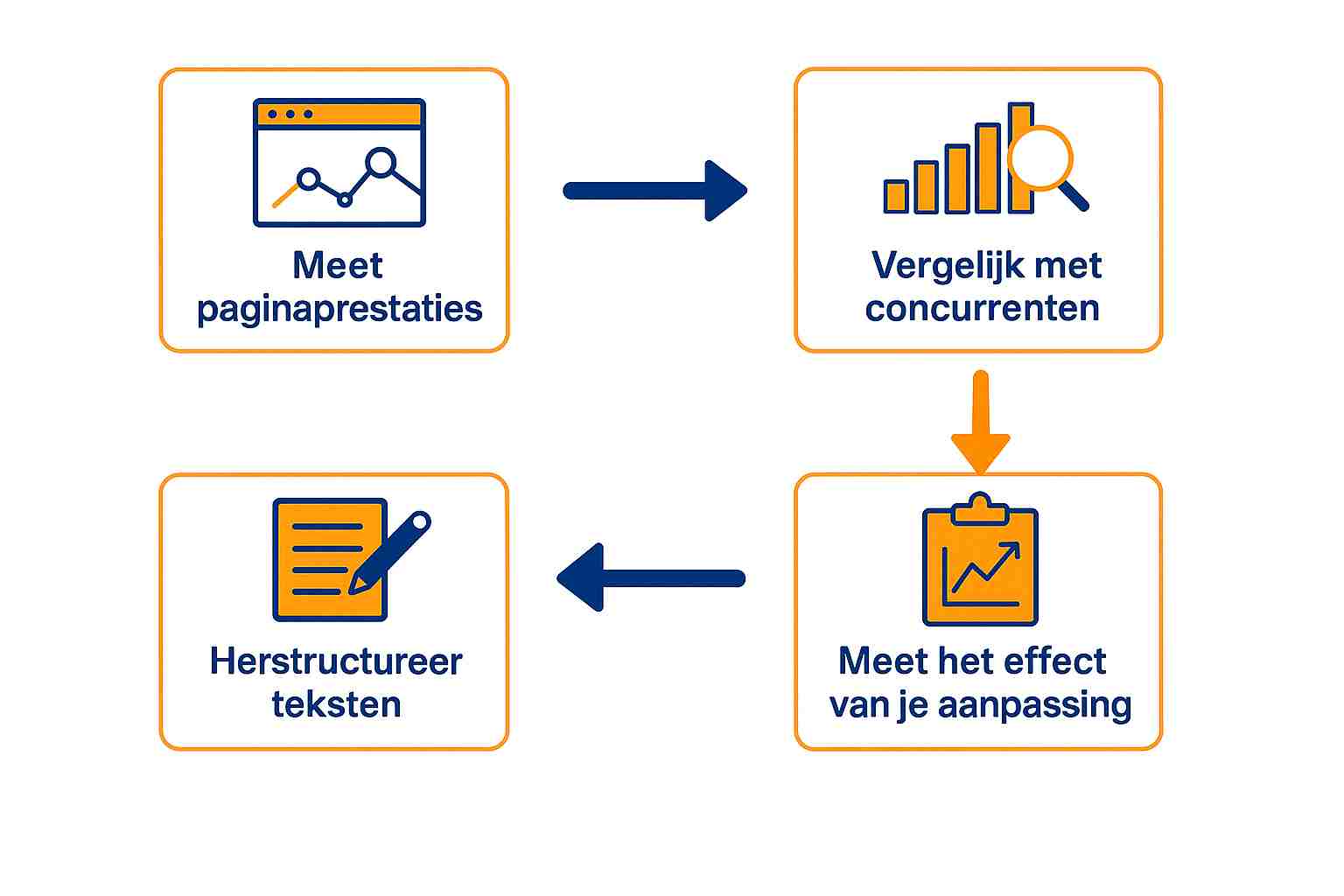 Hoe test en verbeter je de zoekwoorddichtheid van bestaande pagina’s?
