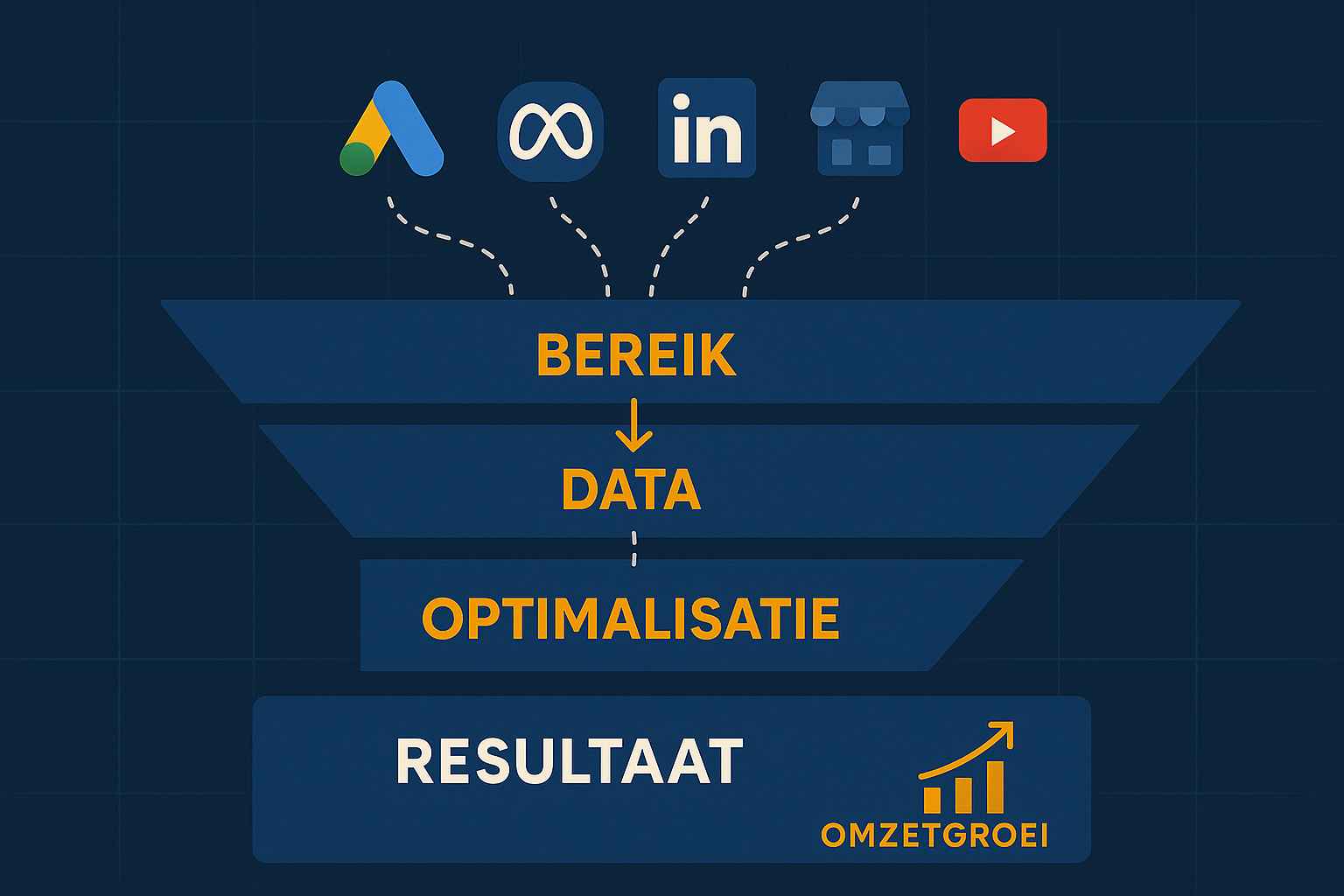 Wat betekent online adverteren voor een bedrijf en waarom is het belangrijk?