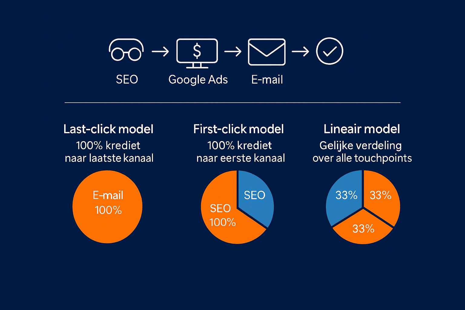 Wat betekent een attributiemodel precies?