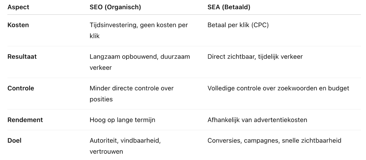 Wat is het verschil tussen Google SEO en SEA (Google Ads)?