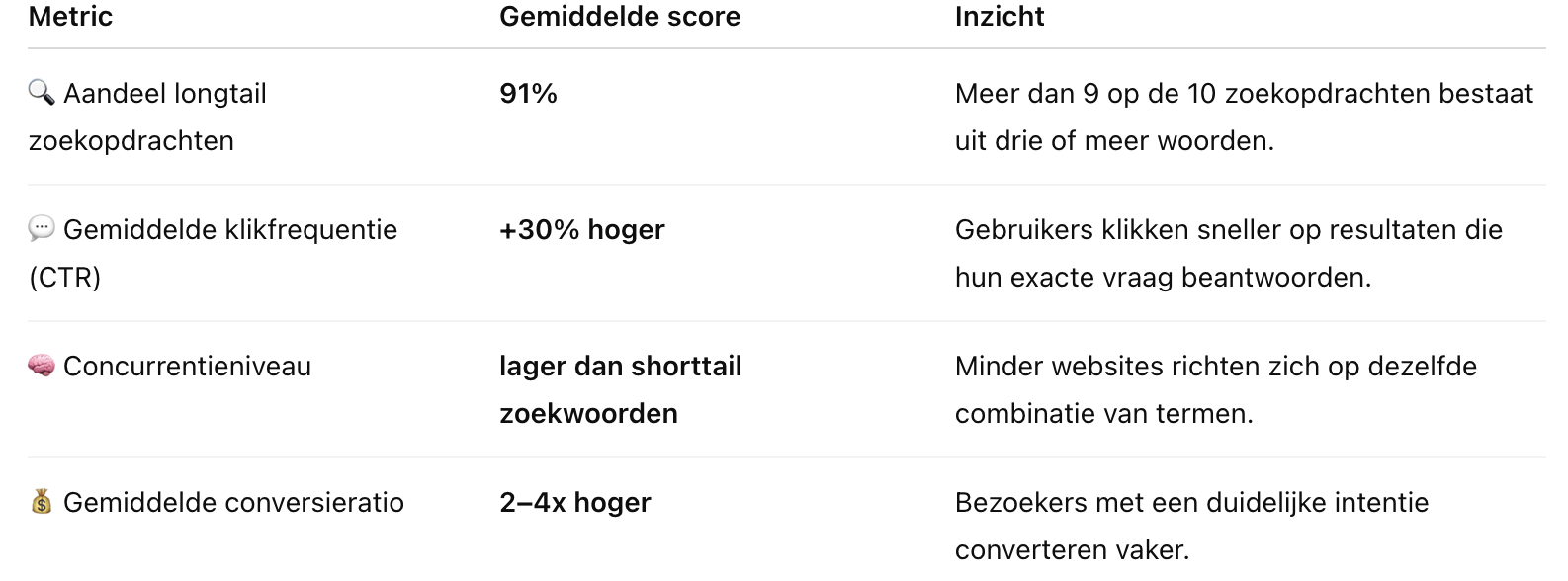 📊 Belangrijke metrics: longtail zoekwoorden volgens Ahrefs (2024)