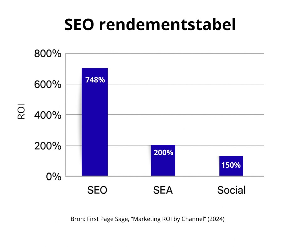 Wat levert SEO marketing concreet op?