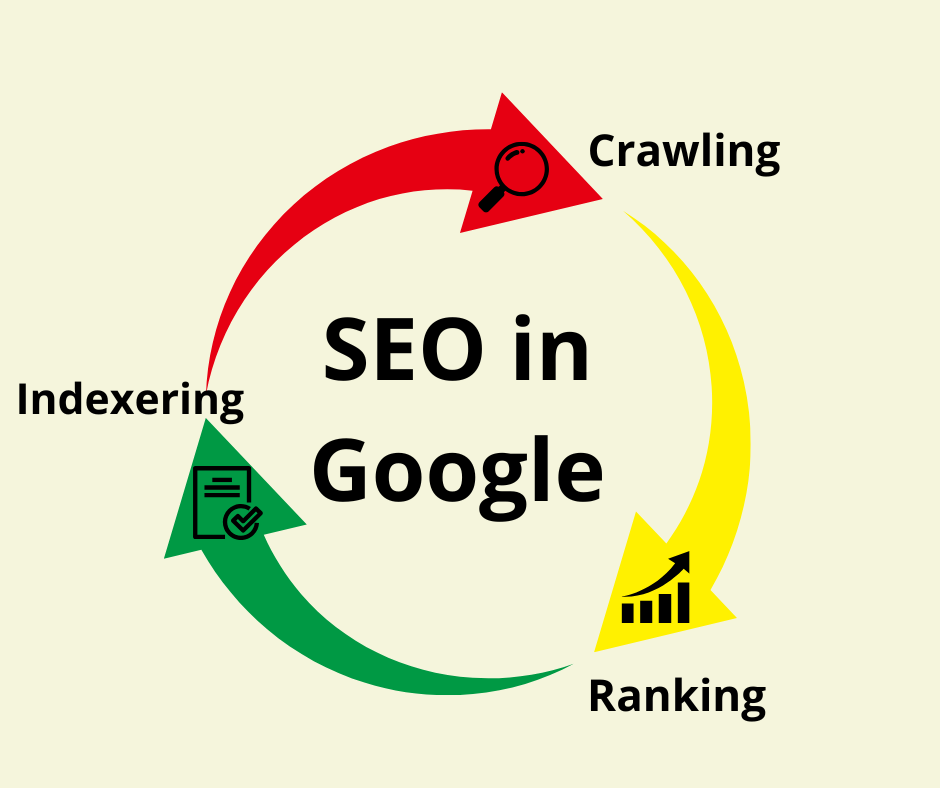 Wat betekent SEO in Google precies?