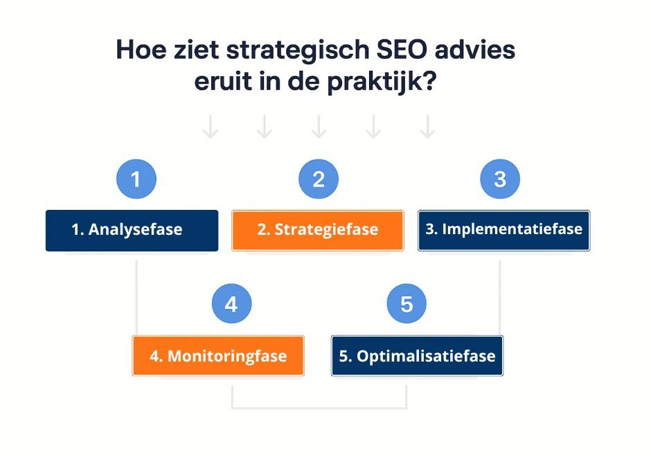 Hoe ziet strategisch SEO advies eruit in de praktijk?