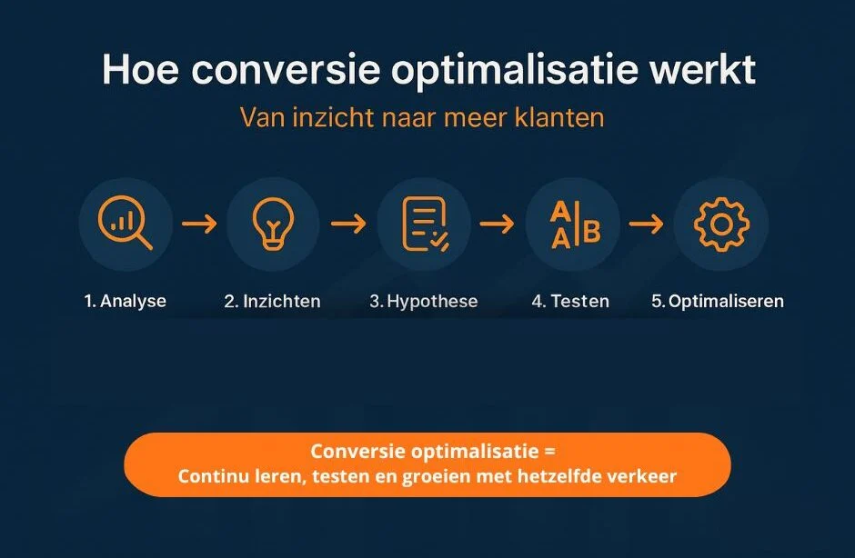 Wat is een conversie en wat betekent conversie optimalisatie precies