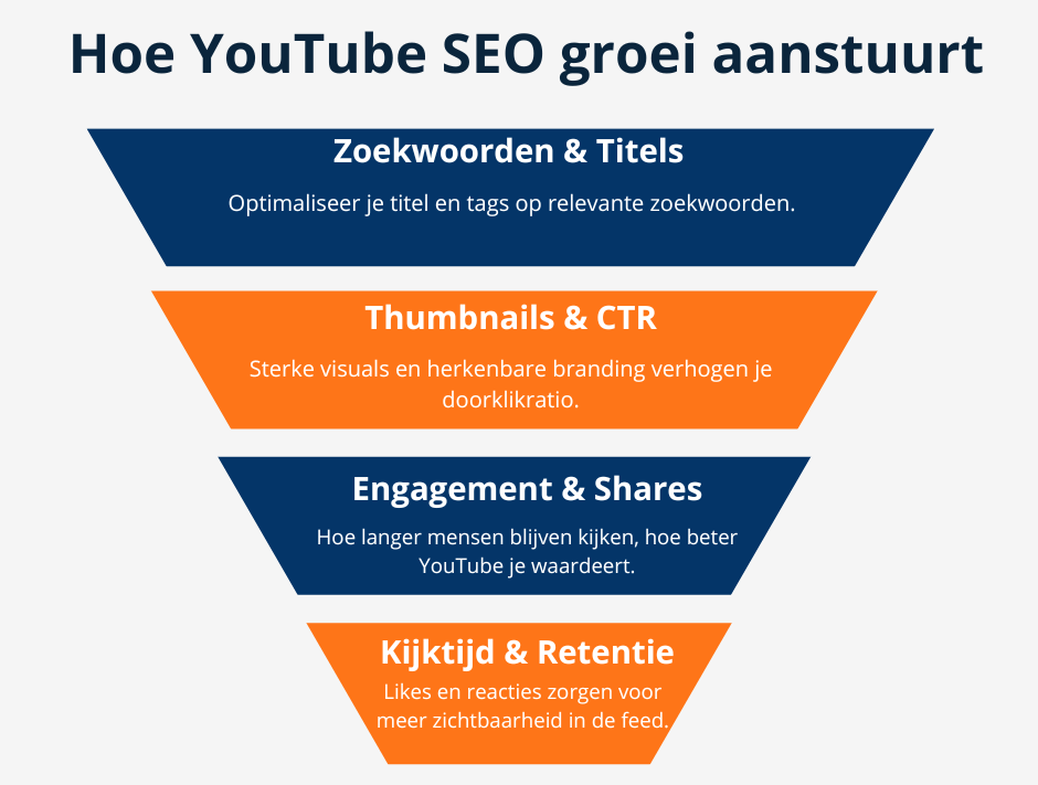 YouTube SEO: hoe scoor je hoger met je video’s in 2025?