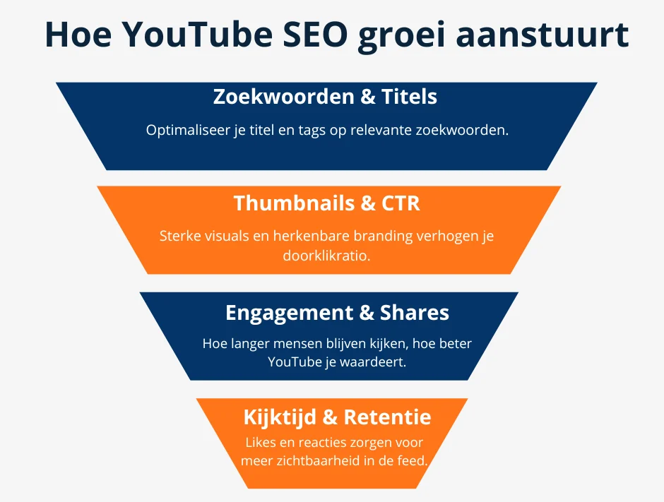 Wat is YouTube SEO precies?