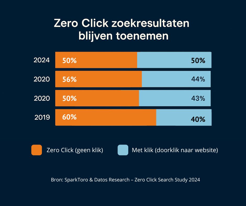 Wat is de relatie tussen zero click search en AI Overviews (SGE)?