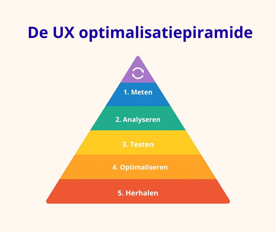 Hoe test en verbeter je de gebruiksvriendelijkheid van je site?