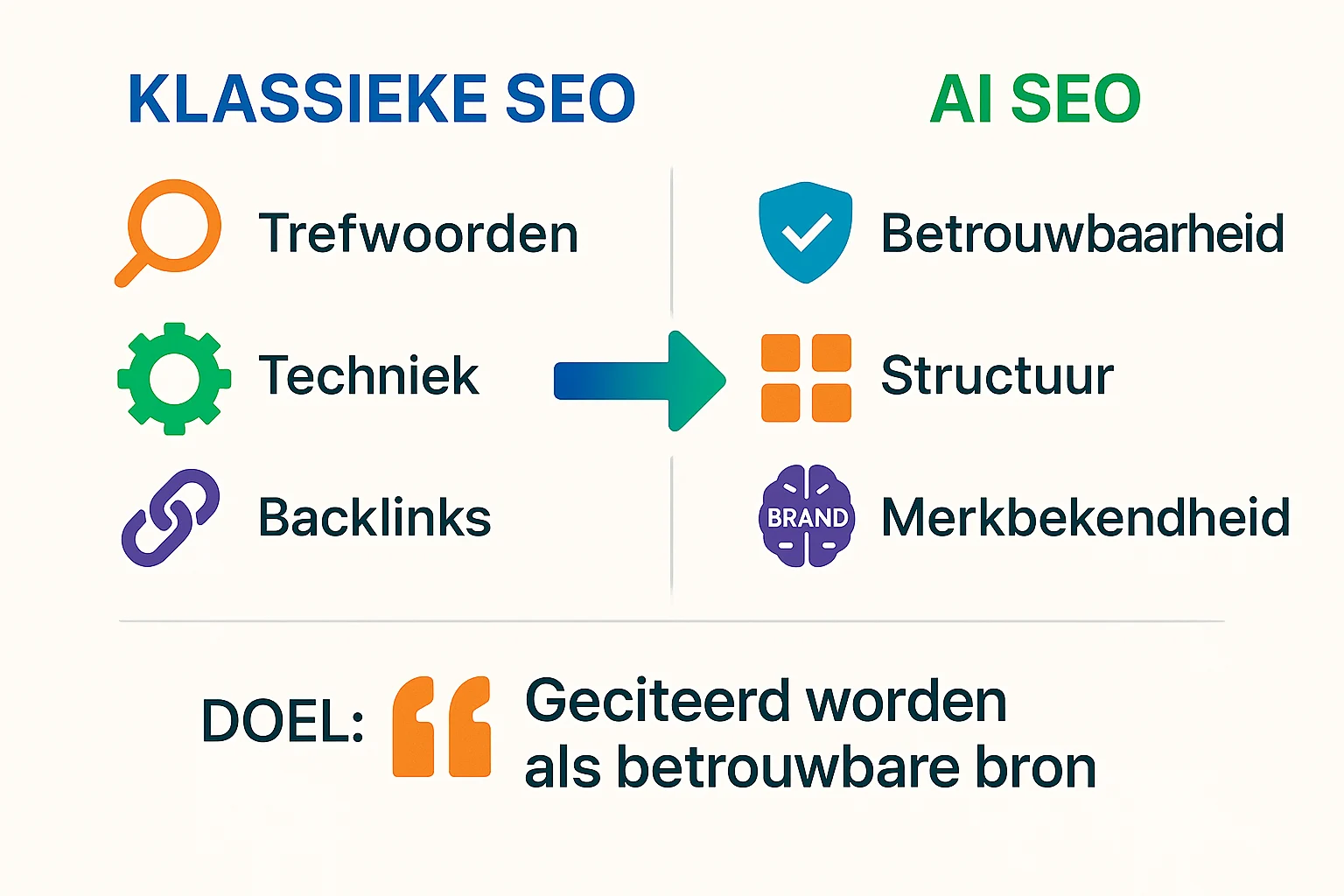 Wat is AI SEO precies?