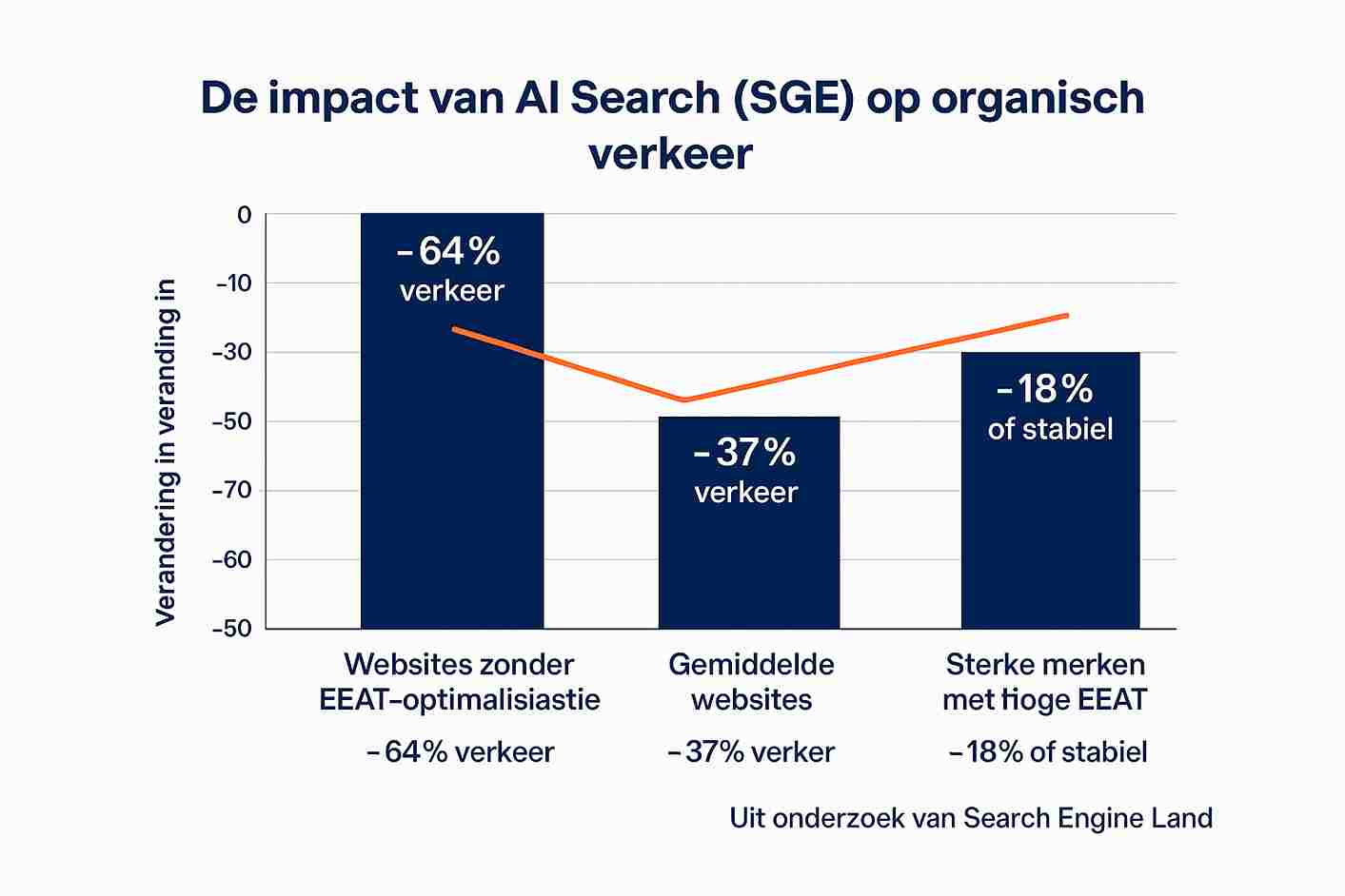 Welke trends beïnvloeden SEO in 2026?
