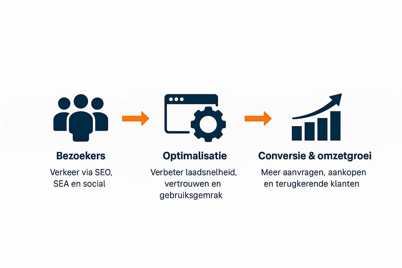 Conversie verhogen: 10 bewezen strategieën voor meer leads en omzet