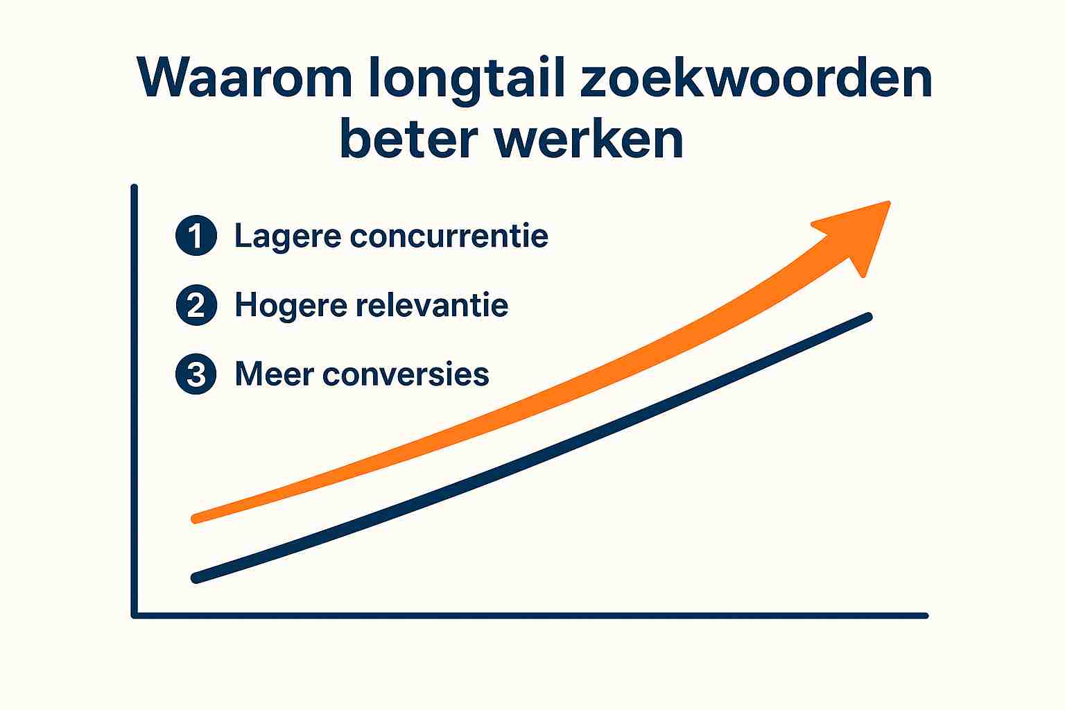 Hoe helpen longtail zoekwoorden je SEO groei versnellen? 