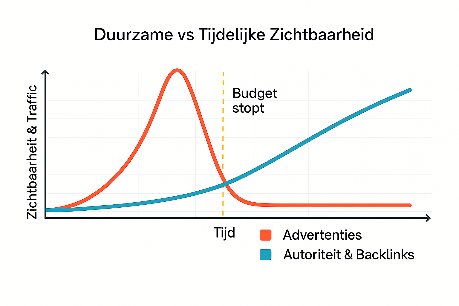 Hoe combineer je digital PR, partnerships en linkbuilding tot een schaalbare autoriteitsstrategie?