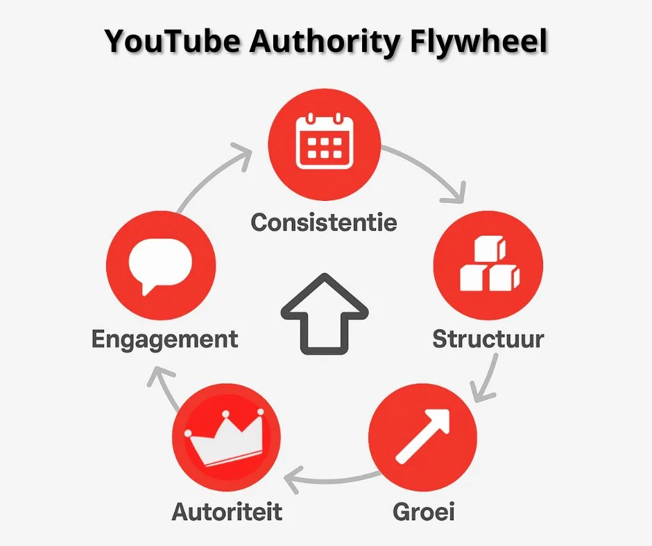 Hoe versterk je je kanaal autoriteit op YouTube?